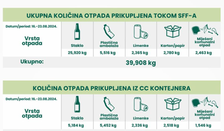 Tokom Sarajevo Film Festivala Ekopak sa partnerima prikupio 39.908 kg otpada, od čega ...