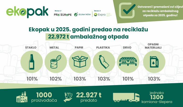 Ekopak i u 2025. godini uspješno ispunio ciljeve za reciklažu i iskorištenje ambalažnog ...