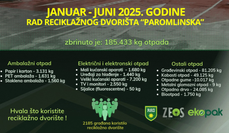Značajan porast količina prikupljenog otpada na Reciklažnom dvorištu Paromlinska u ...