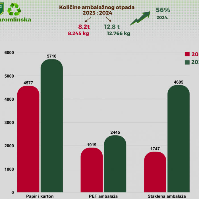 Informacija - RD Količine ambalažnog otpada.png