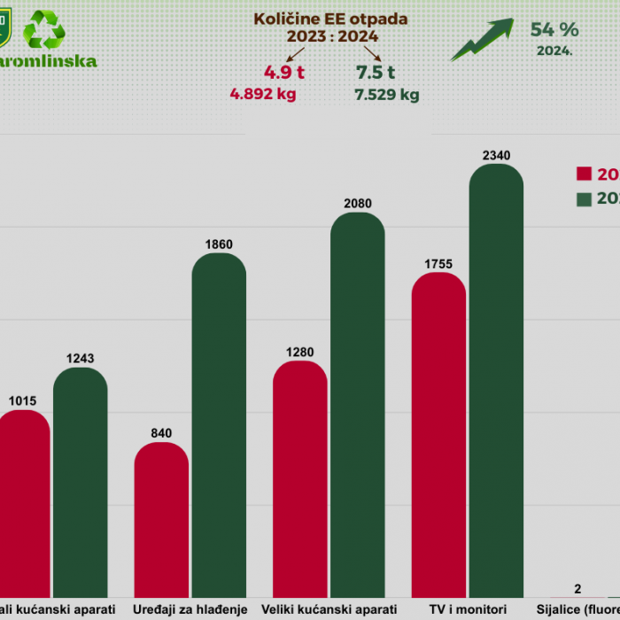 Informacija - RD Količine EE otpada.png